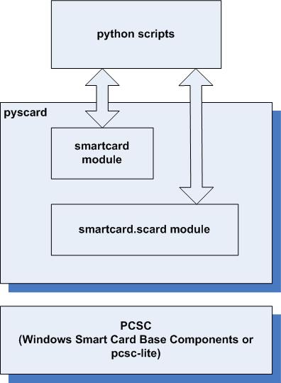 Pyscard Python For Smart Cards Pyscard 1 9 5 Documentation